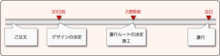 運行の30日前以前にご注文。30日前にデザインを決定し、2週間前に運行ルートの決定・施工。当日に運行となります。